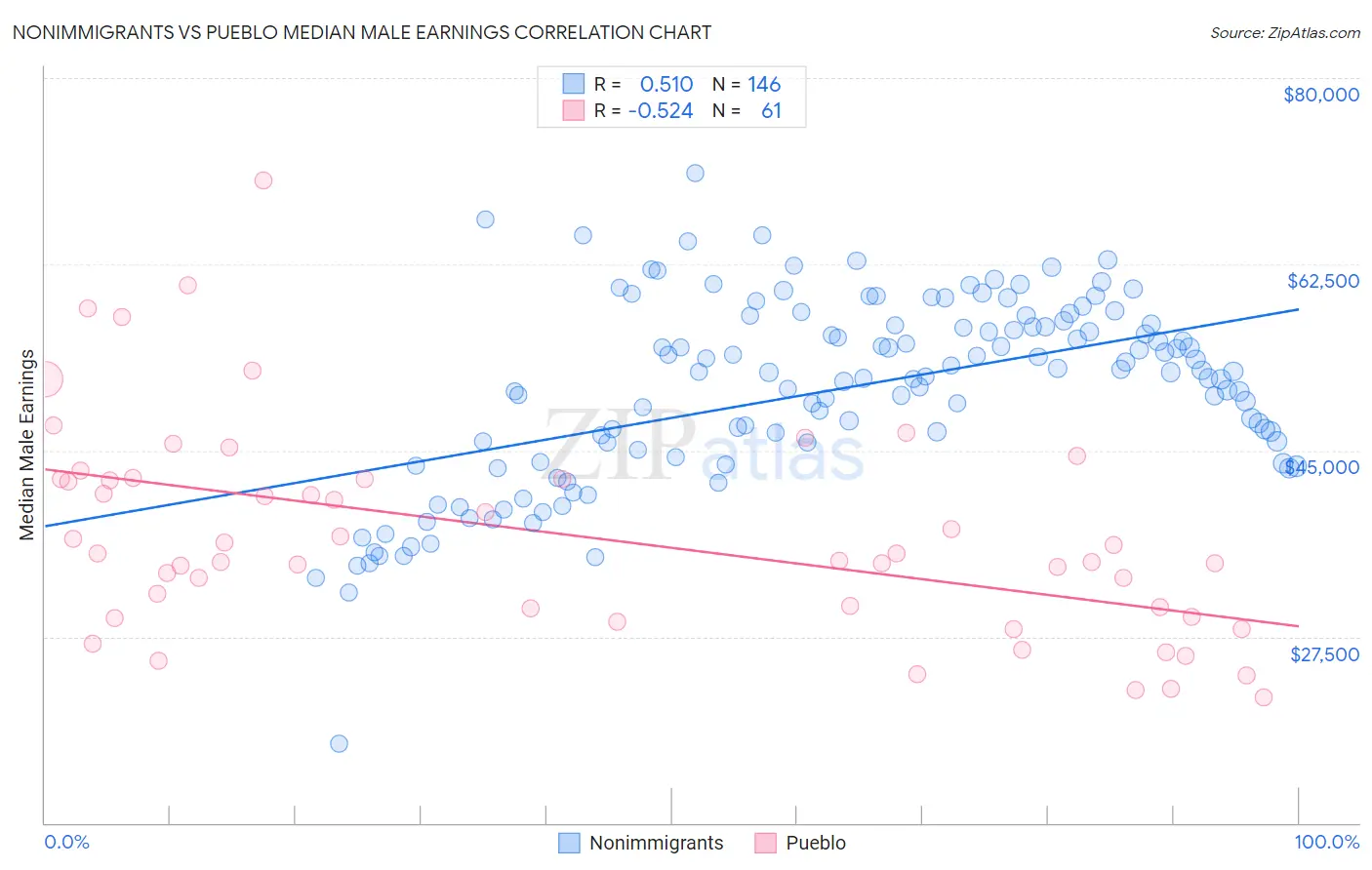 Nonimmigrants vs Pueblo Median Male Earnings