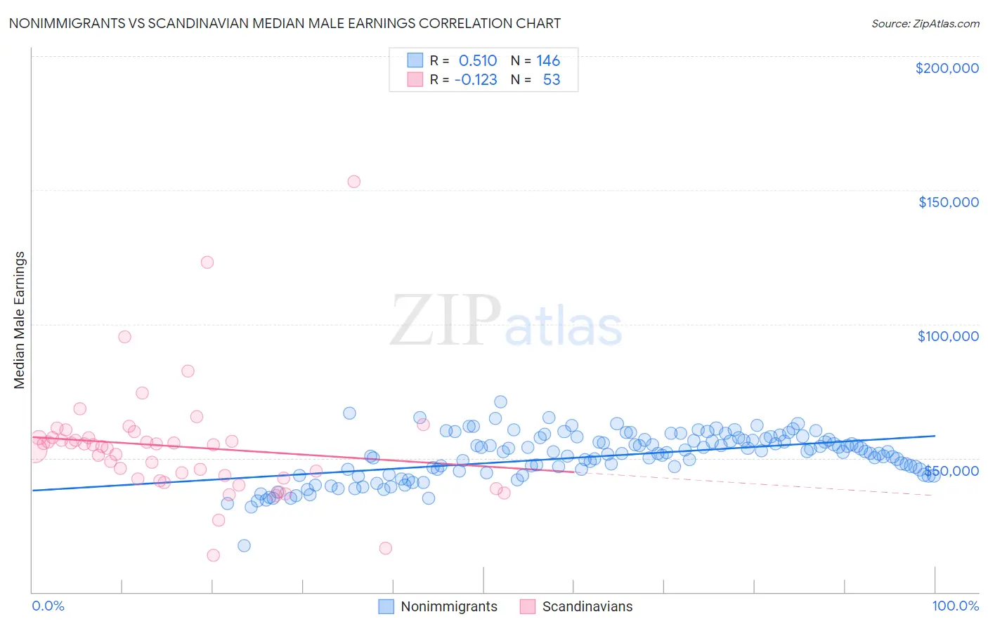 Nonimmigrants vs Scandinavian Median Male Earnings