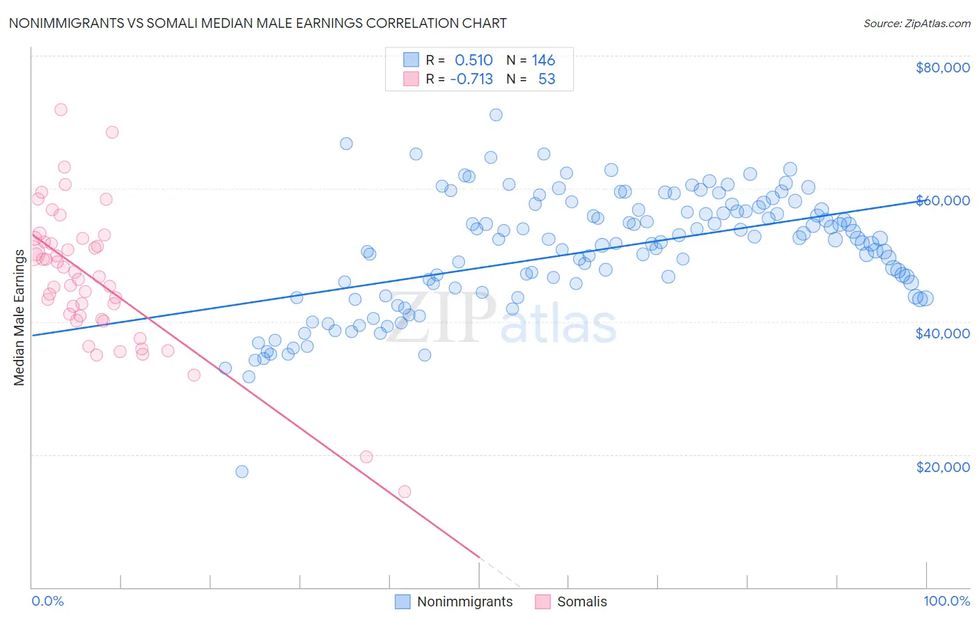 Nonimmigrants vs Somali Median Male Earnings