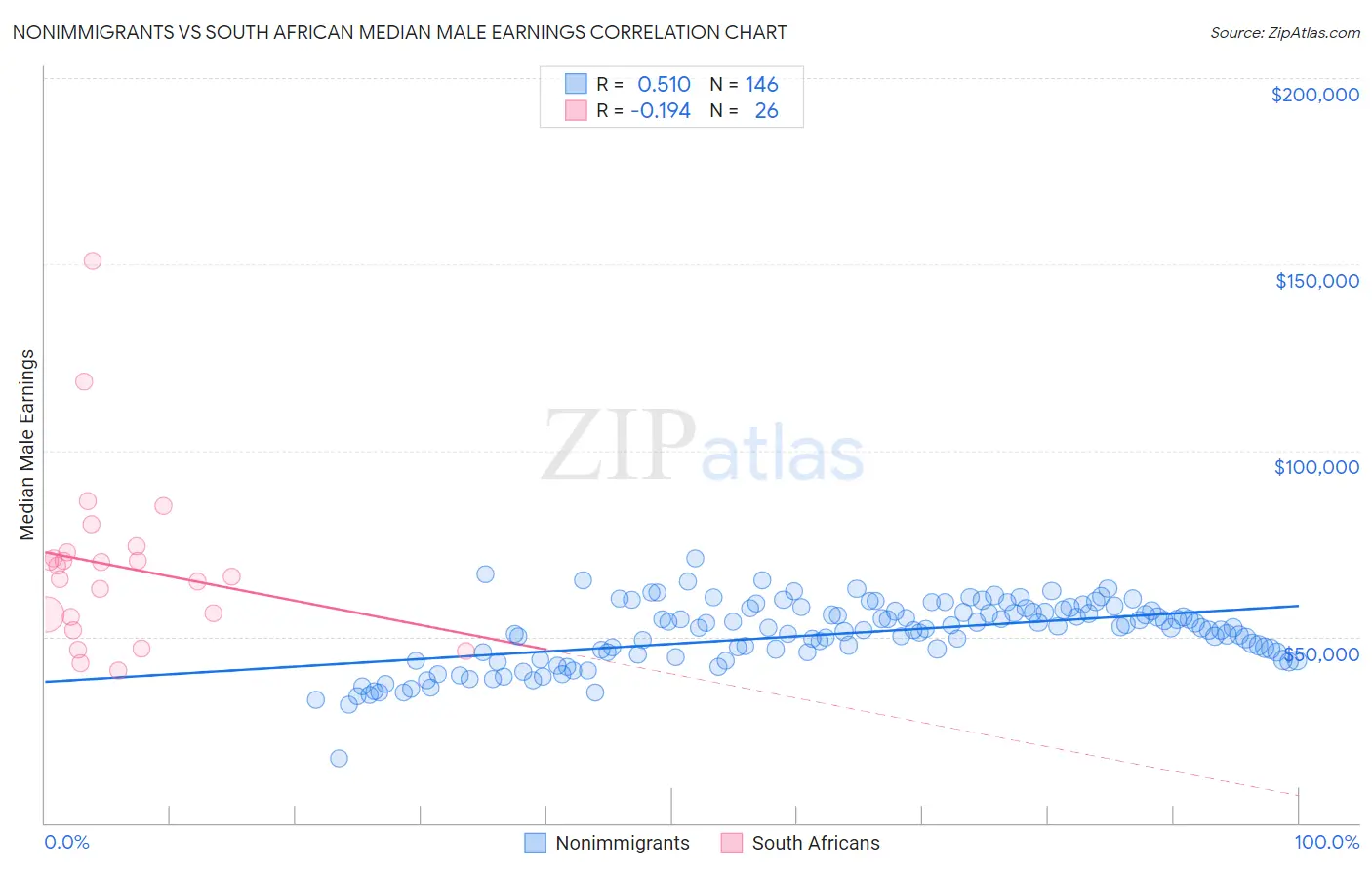 Nonimmigrants vs South African Median Male Earnings