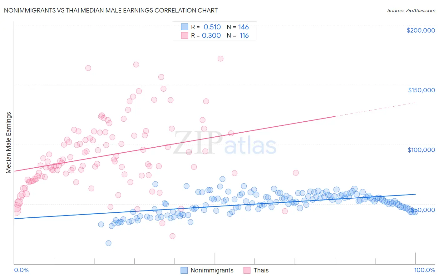 Nonimmigrants vs Thai Median Male Earnings