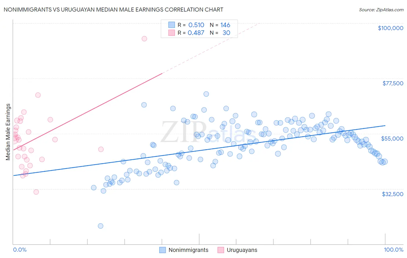 Nonimmigrants vs Uruguayan Median Male Earnings