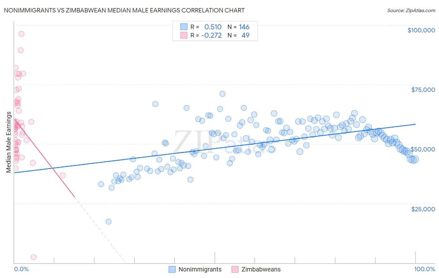 Nonimmigrants vs Zimbabwean Median Male Earnings