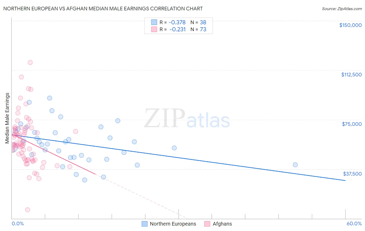 Northern European vs Afghan Median Male Earnings