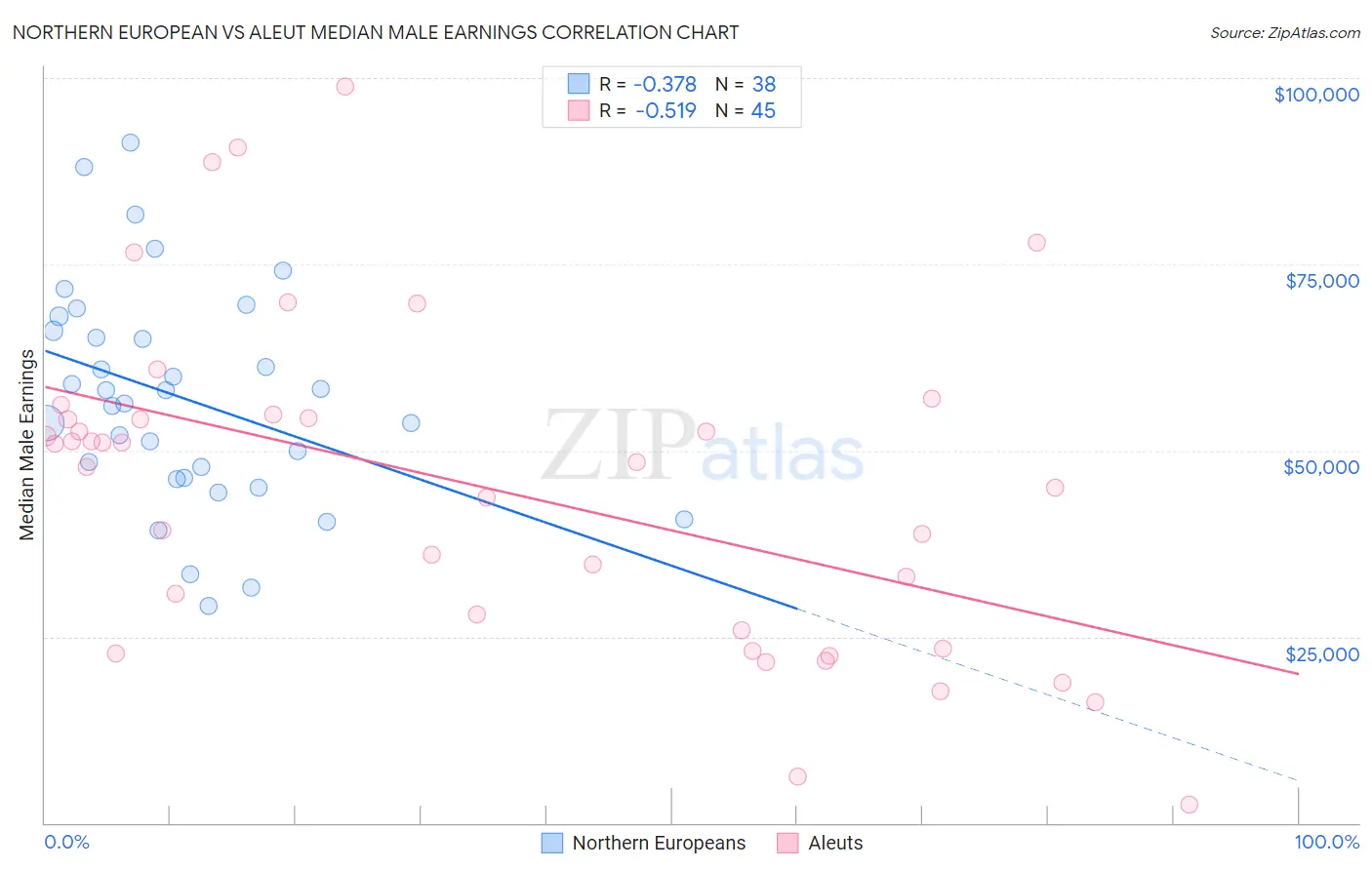 Northern European vs Aleut Median Male Earnings