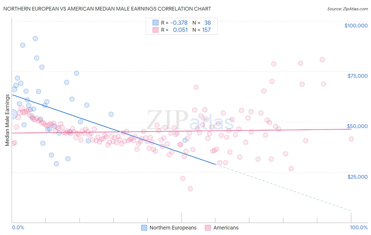 Northern European vs American Median Male Earnings