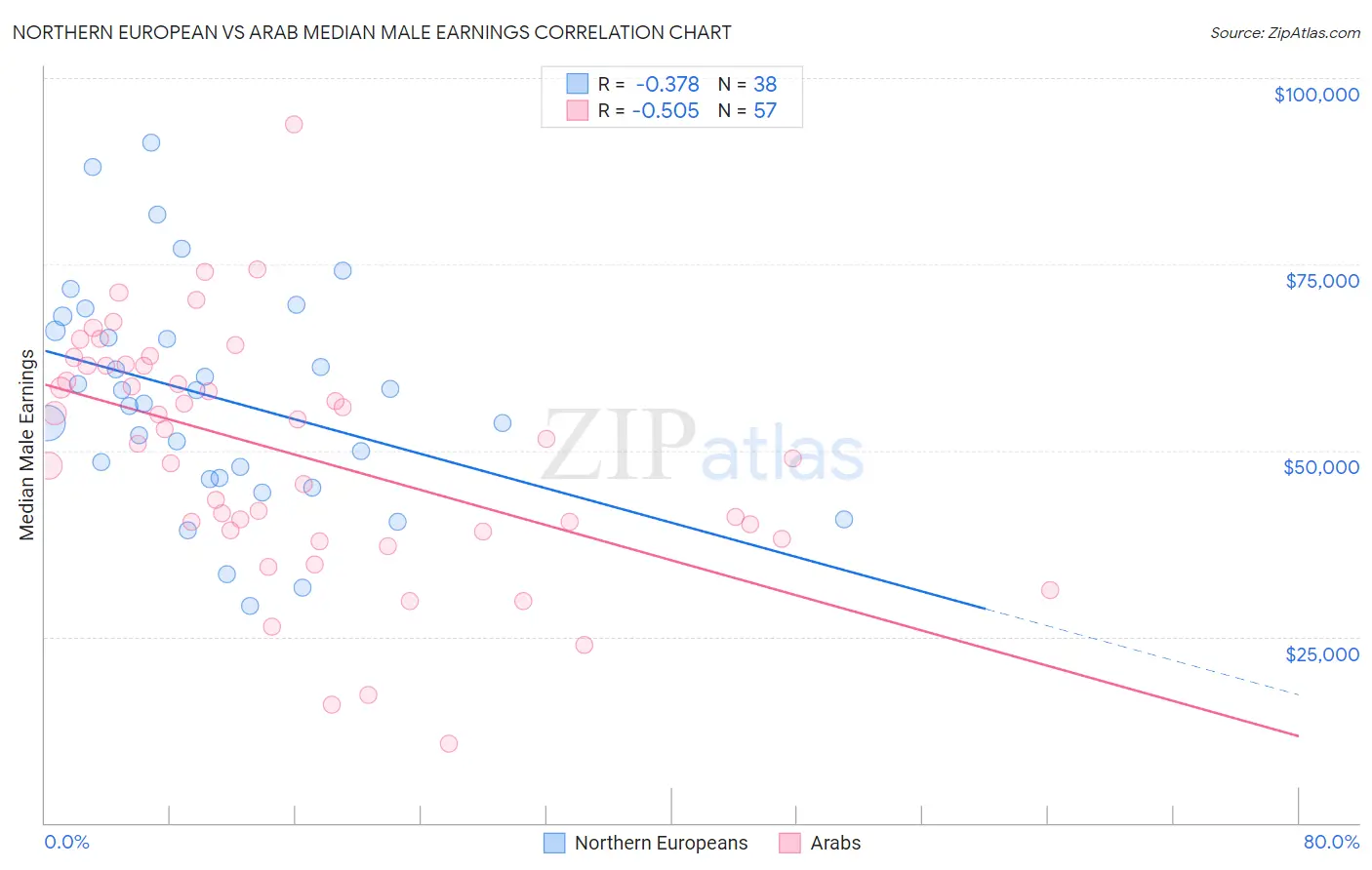 Northern European vs Arab Median Male Earnings
