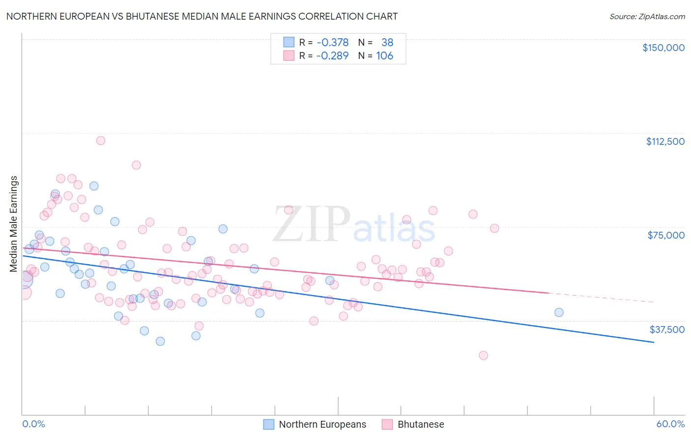 Northern European vs Bhutanese Median Male Earnings