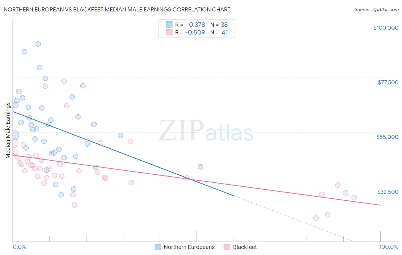 Northern European vs Blackfeet Median Male Earnings