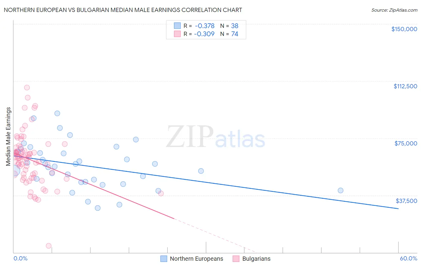 Northern European vs Bulgarian Median Male Earnings