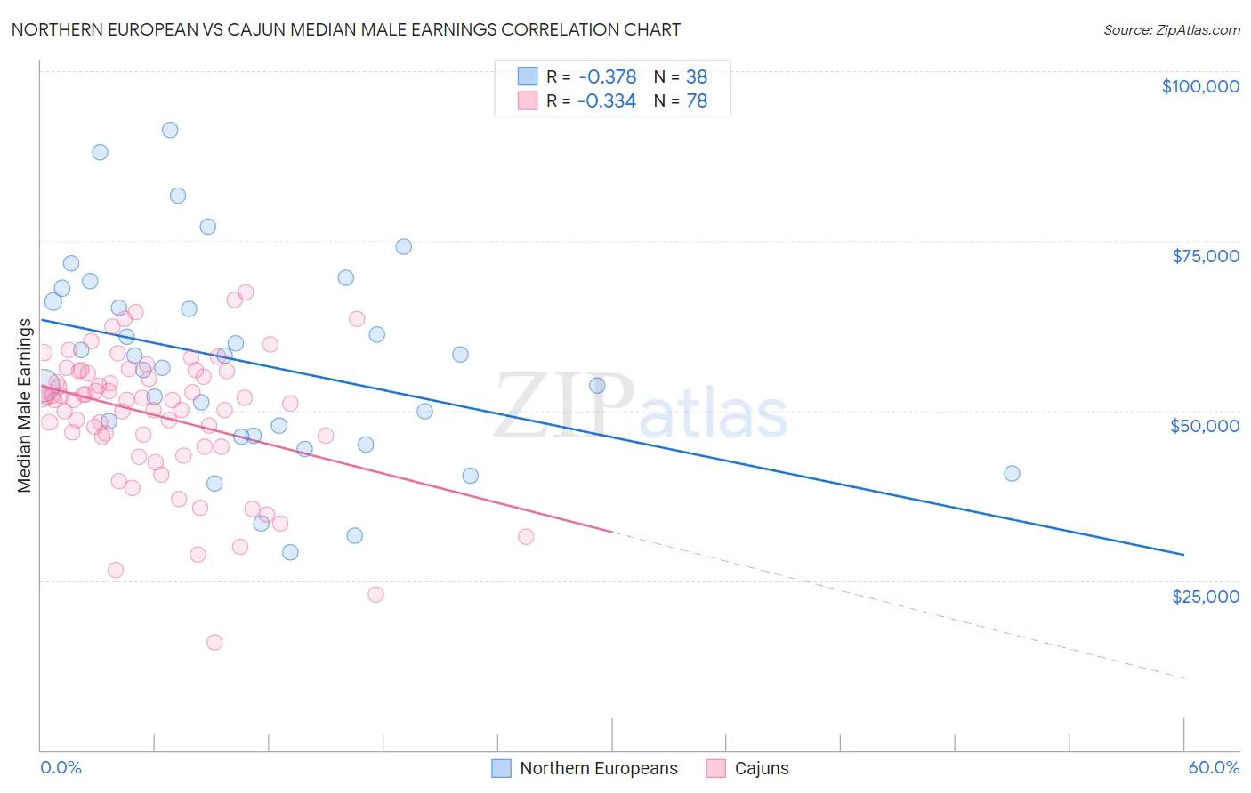 Northern European vs Cajun Median Male Earnings