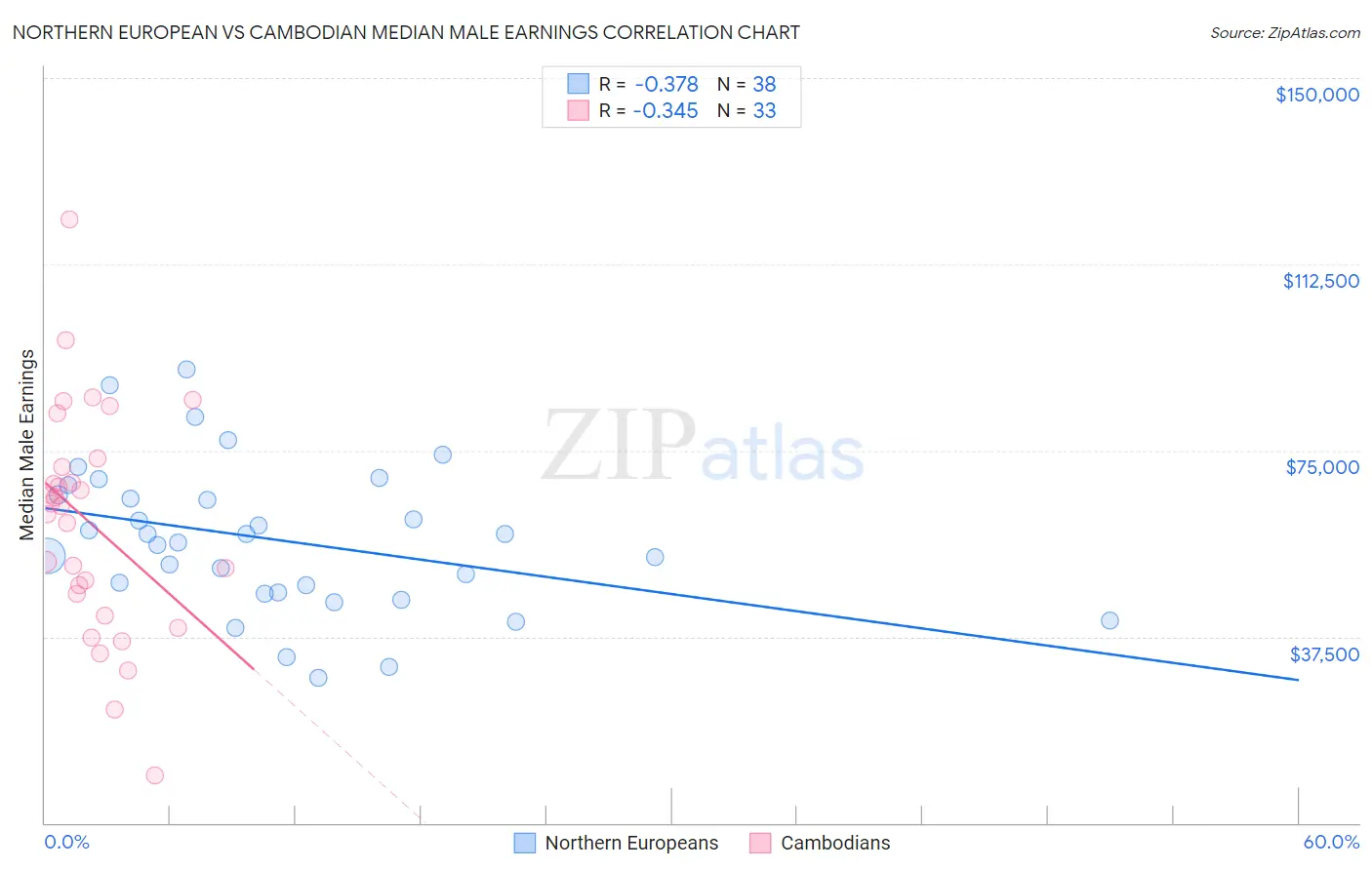 Northern European vs Cambodian Median Male Earnings