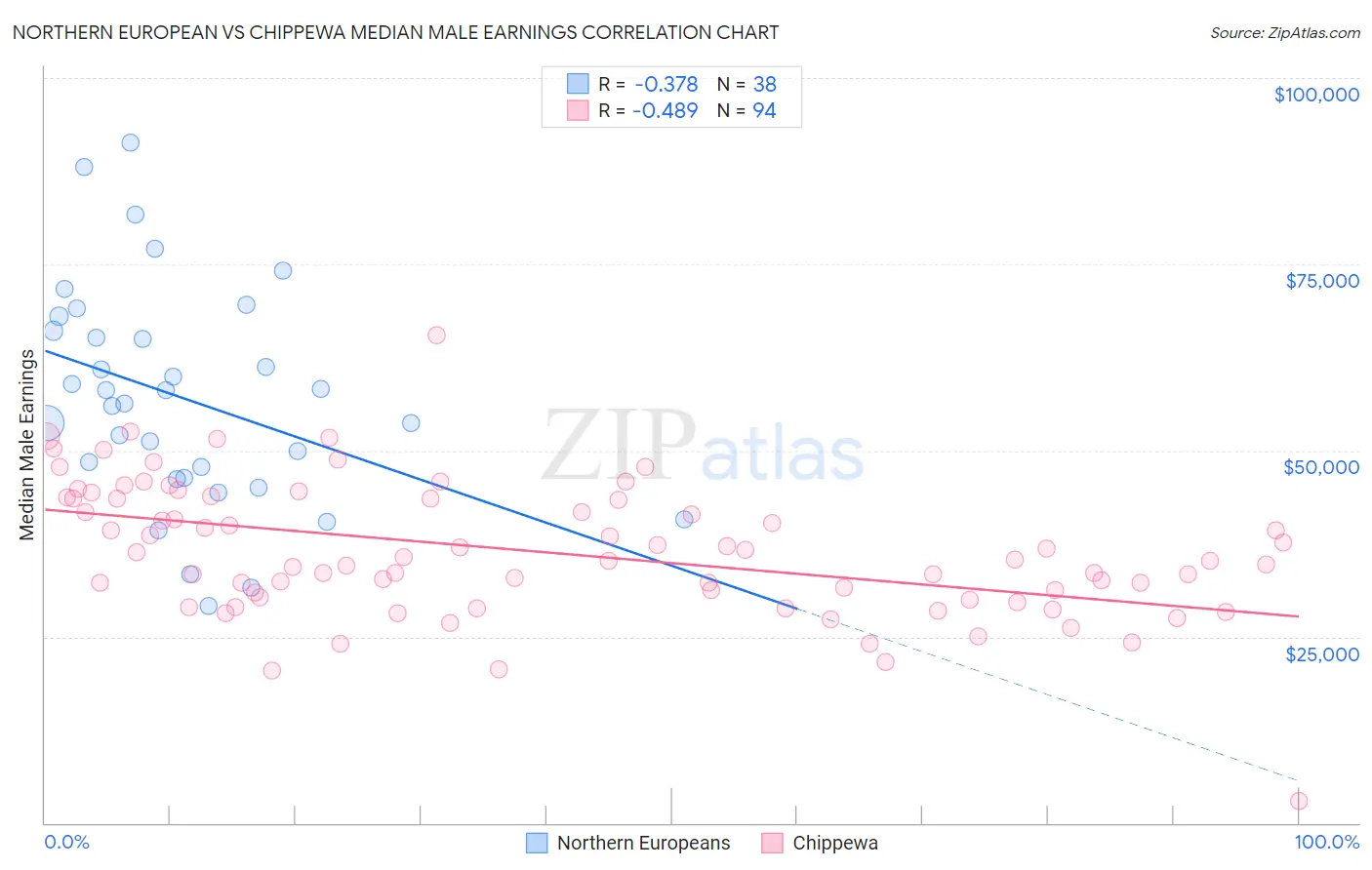 Northern European vs Chippewa Median Male Earnings
