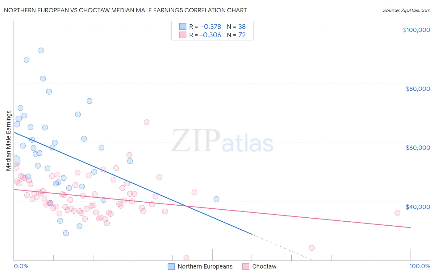 Northern European vs Choctaw Median Male Earnings