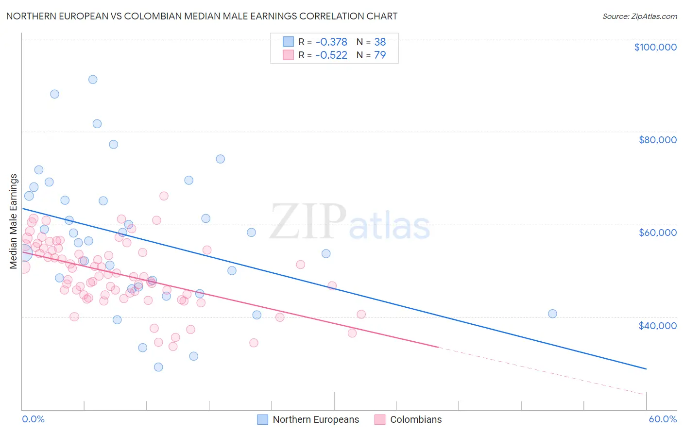 Northern European vs Colombian Median Male Earnings