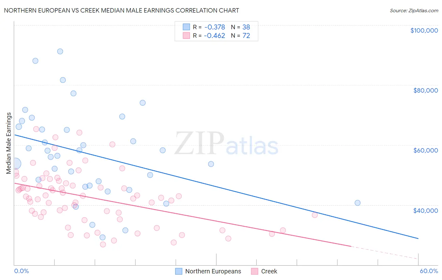 Northern European vs Creek Median Male Earnings