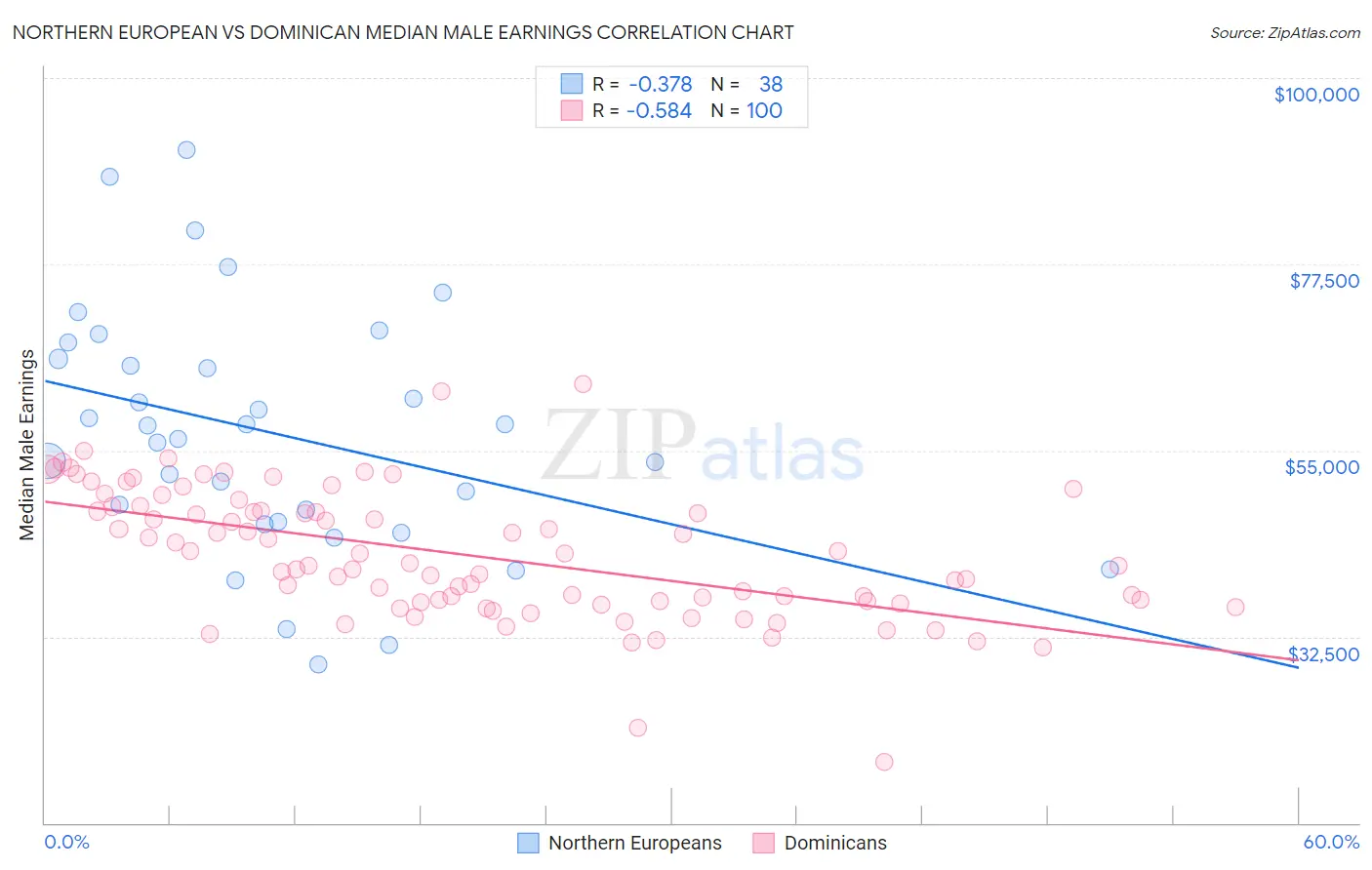 Northern European vs Dominican Median Male Earnings