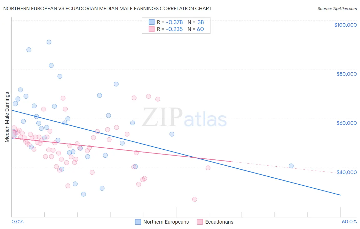 Northern European vs Ecuadorian Median Male Earnings