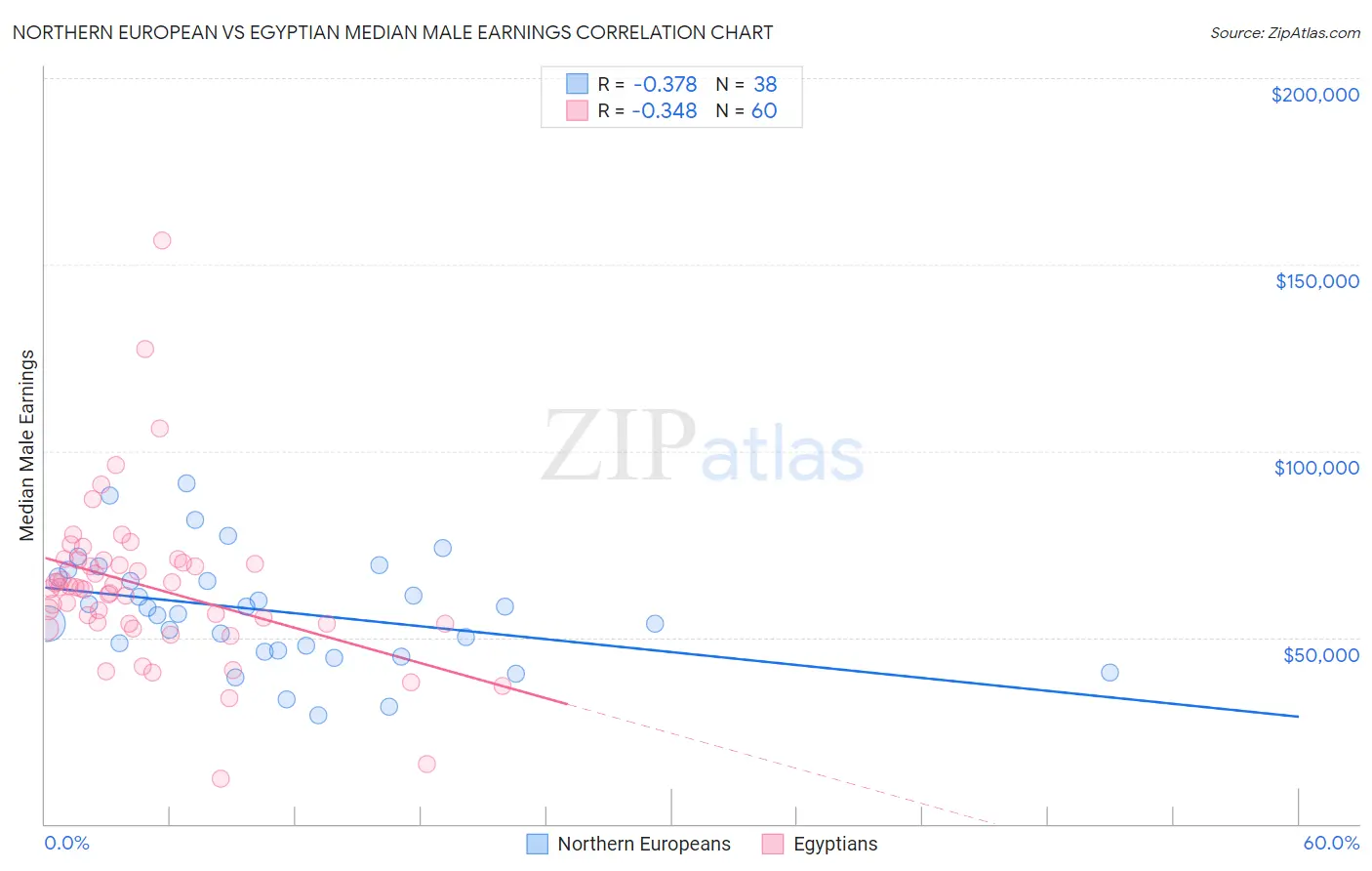 Northern European vs Egyptian Median Male Earnings