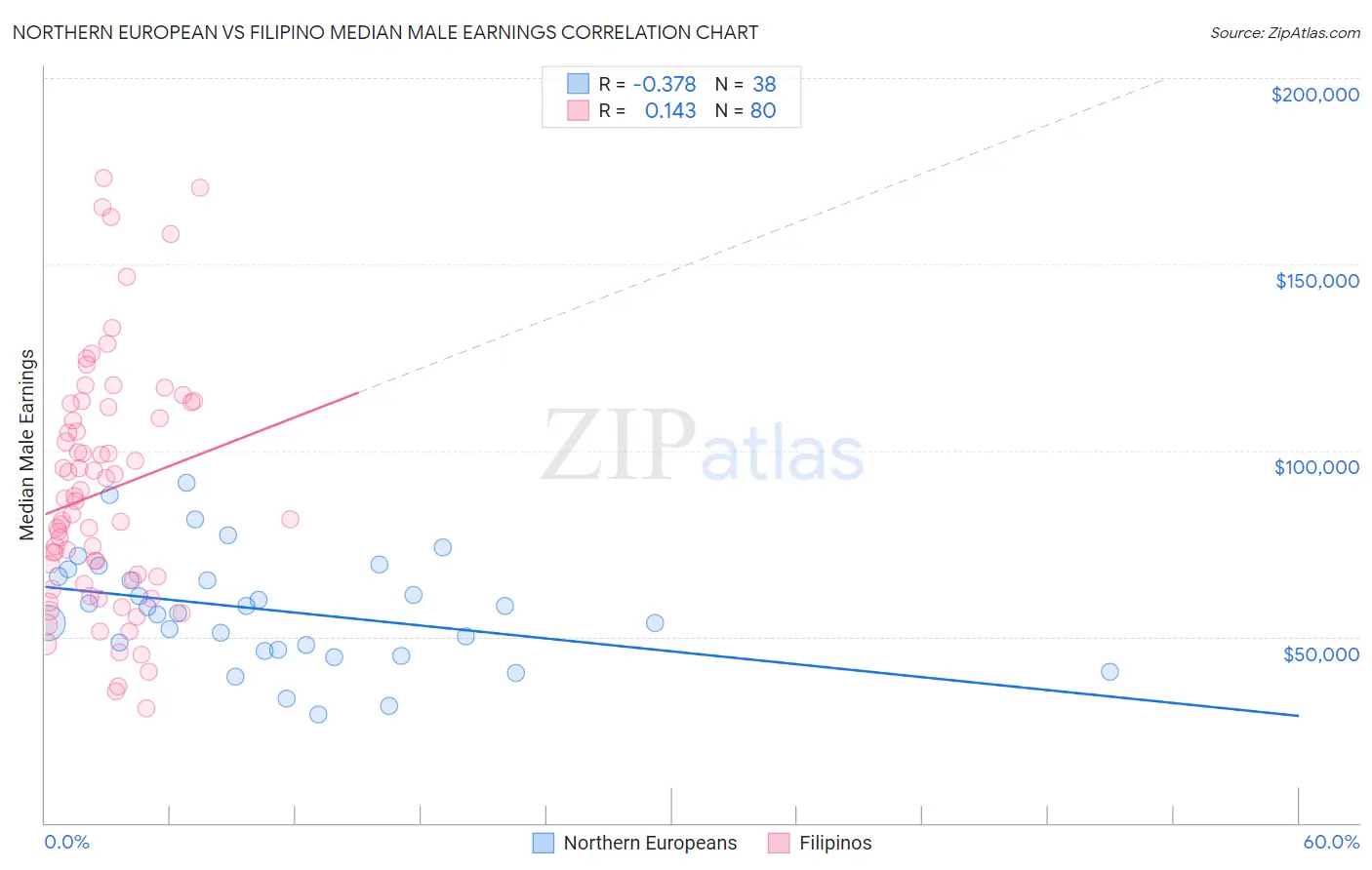 Northern European vs Filipino Median Male Earnings