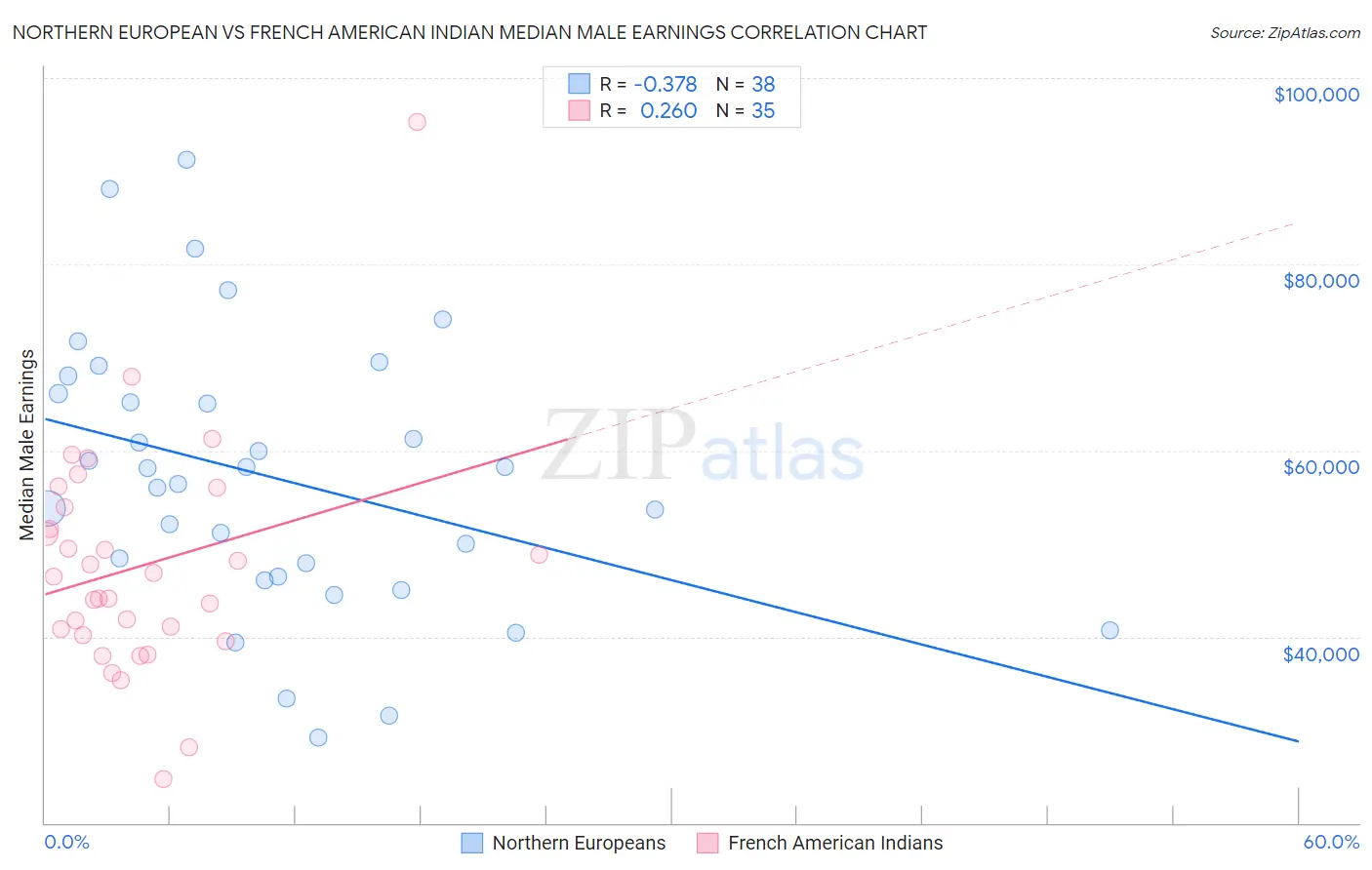 Northern European vs French American Indian Median Male Earnings