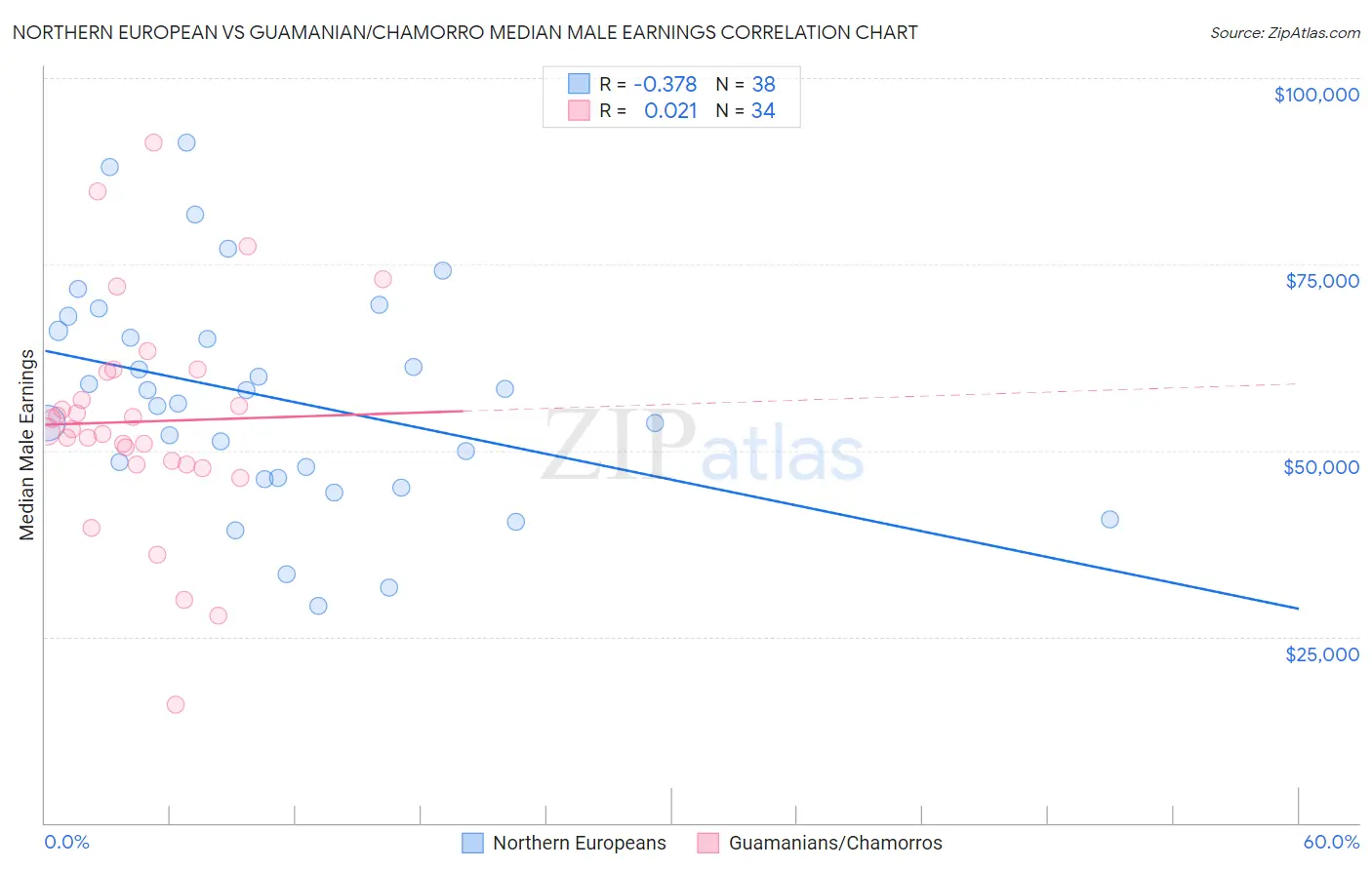 Northern European vs Guamanian/Chamorro Median Male Earnings