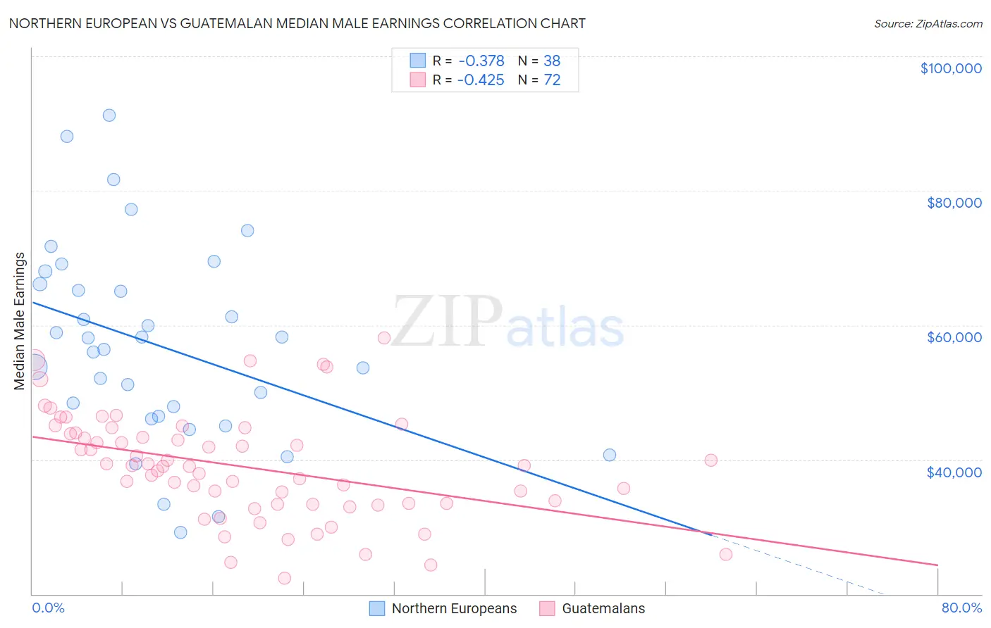 Northern European vs Guatemalan Median Male Earnings