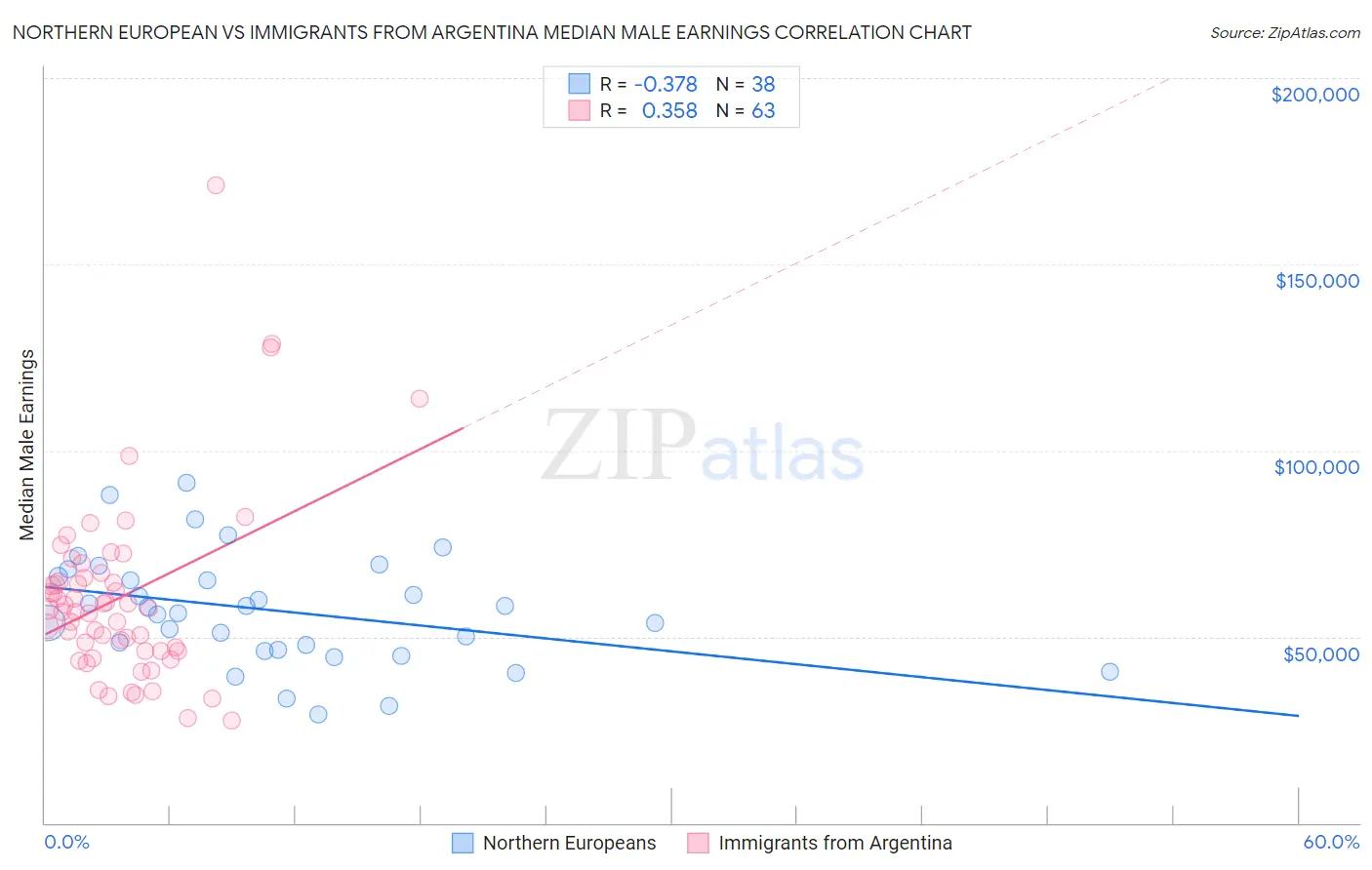 Northern European vs Immigrants from Argentina Median Male Earnings