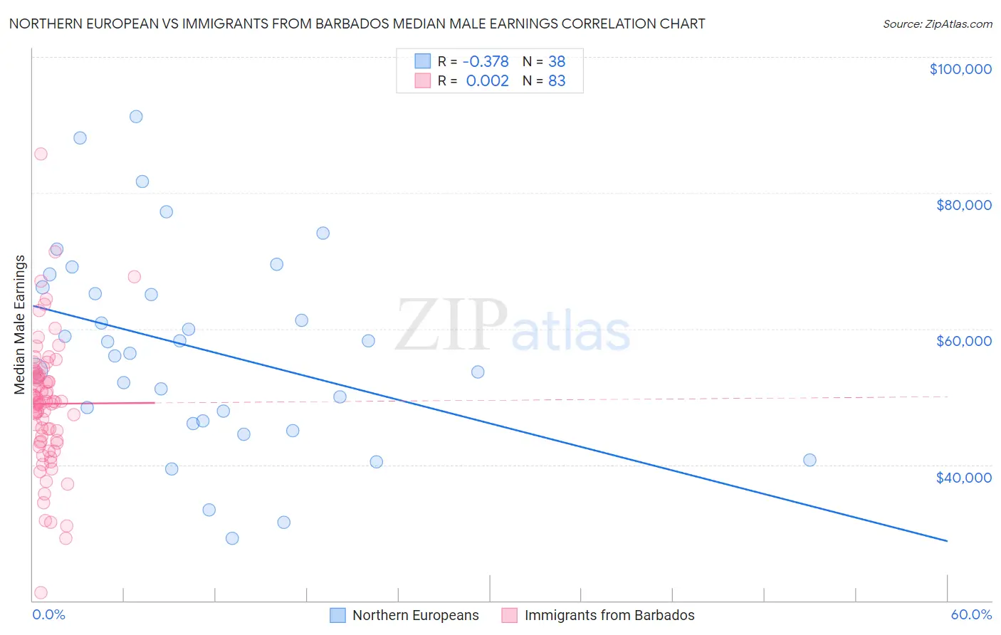 Northern European vs Immigrants from Barbados Median Male Earnings