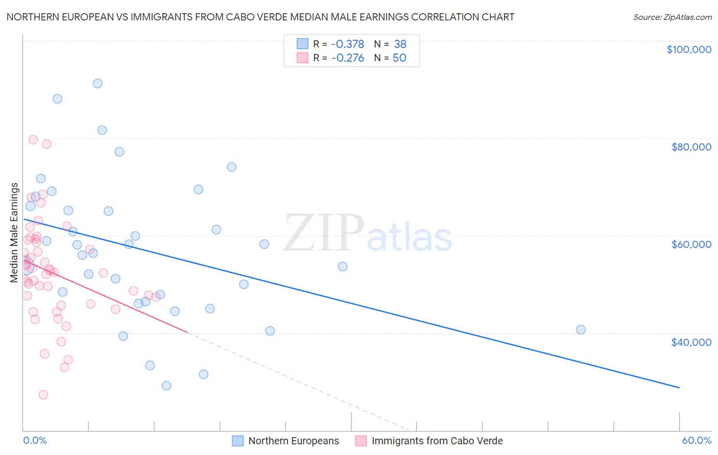 Northern European vs Immigrants from Cabo Verde Median Male Earnings