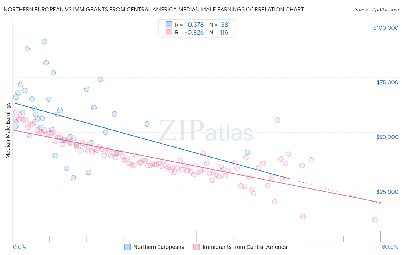 Northern European vs Immigrants from Central America Median Male Earnings