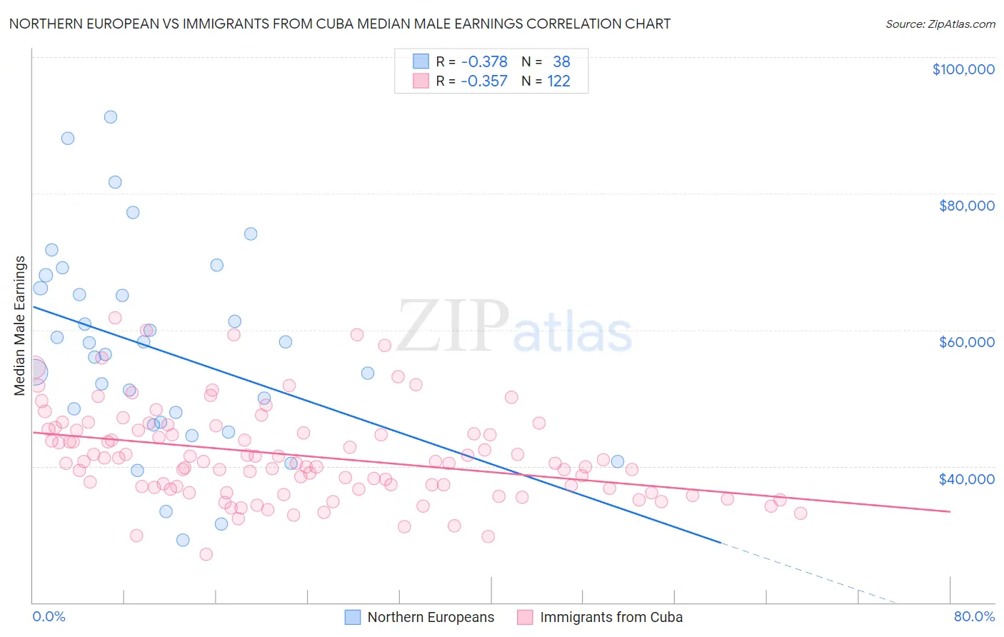 Northern European vs Immigrants from Cuba Median Male Earnings