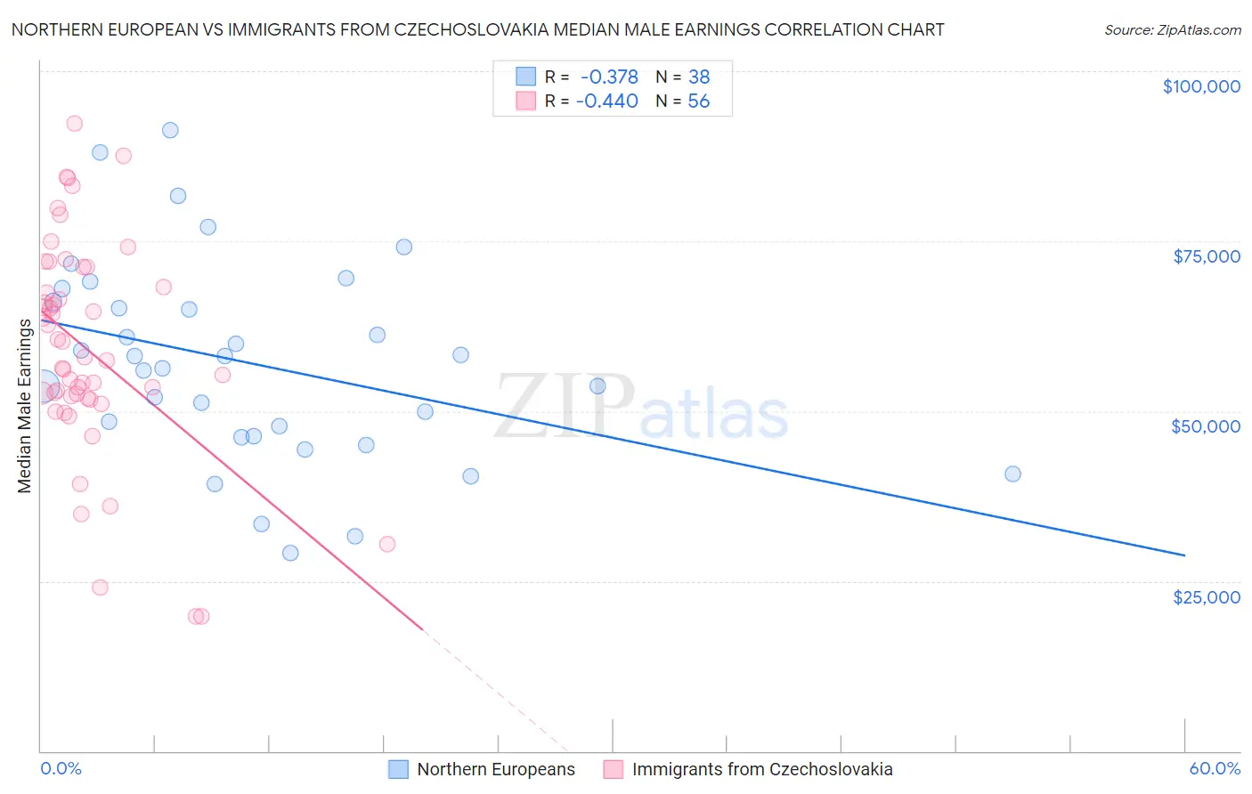 Northern European vs Immigrants from Czechoslovakia Median Male Earnings