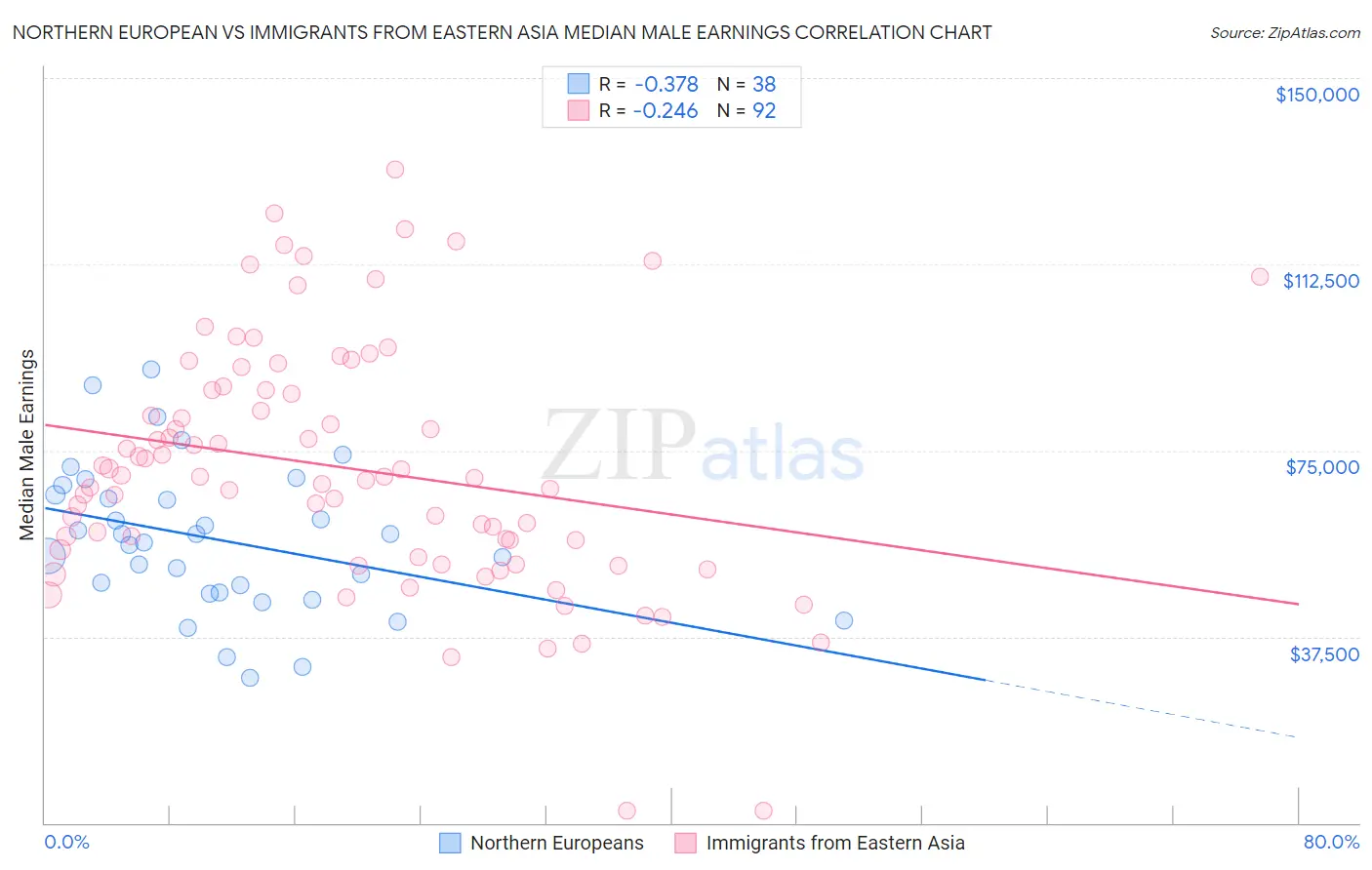 Northern European vs Immigrants from Eastern Asia Median Male Earnings