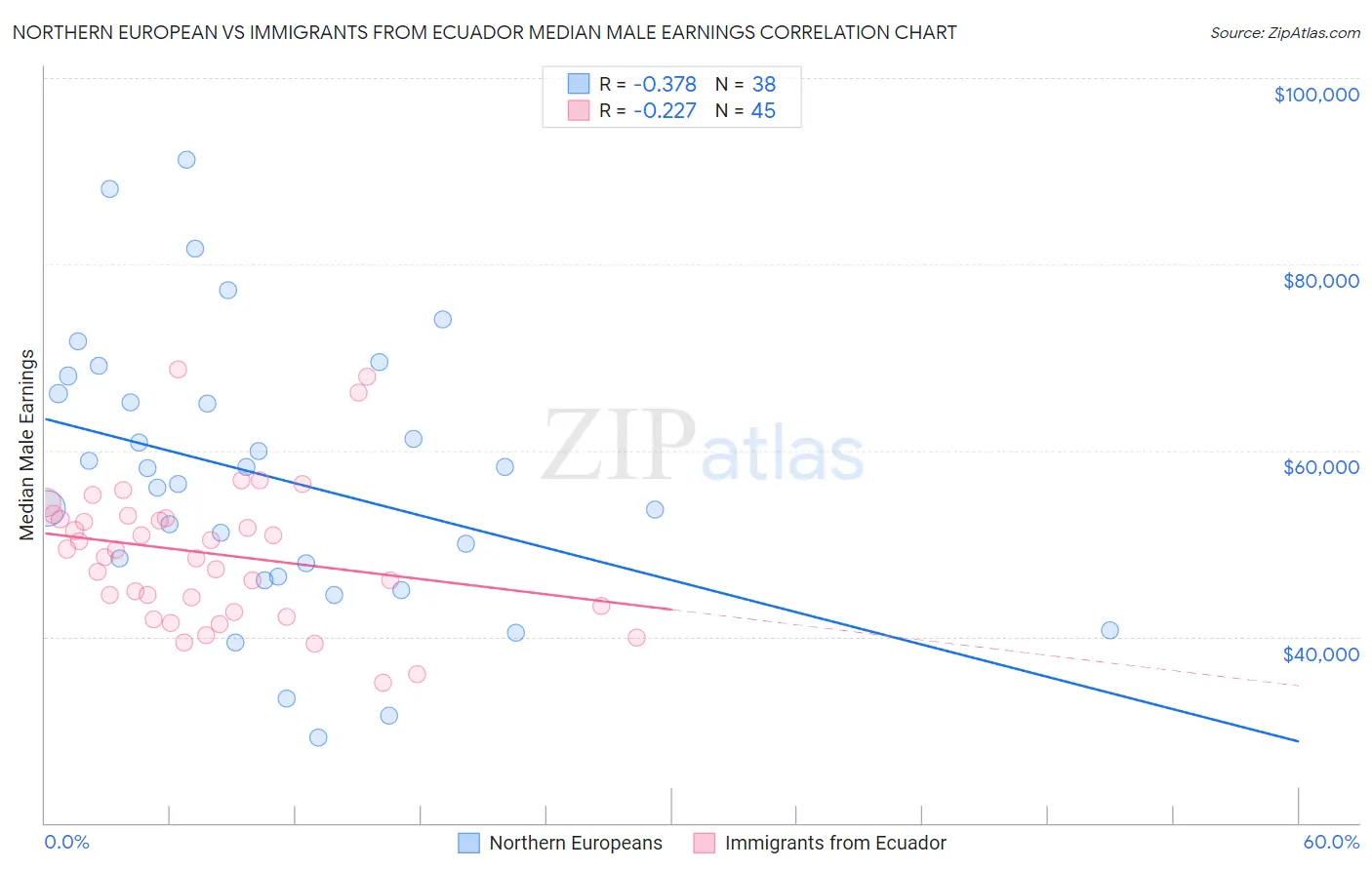 Northern European vs Immigrants from Ecuador Median Male Earnings