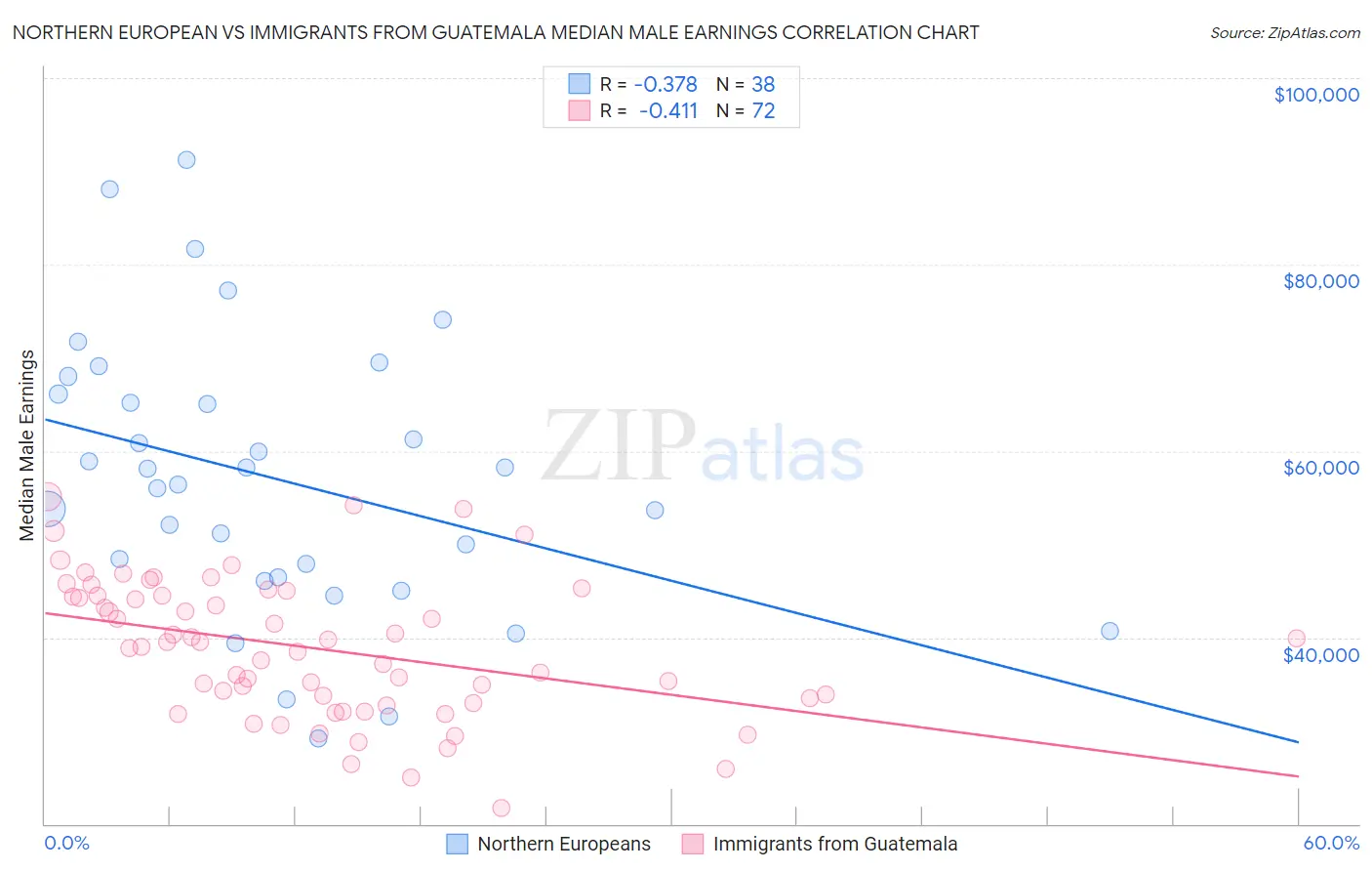 Northern European vs Immigrants from Guatemala Median Male Earnings
