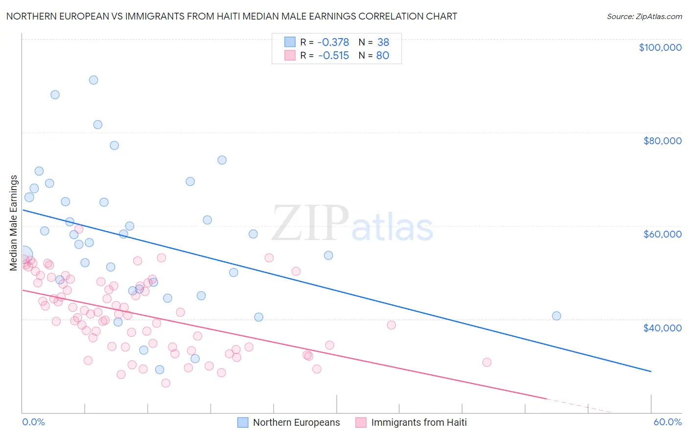 Northern European vs Immigrants from Haiti Median Male Earnings