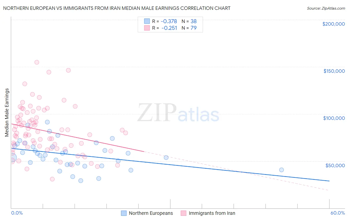 Northern European vs Immigrants from Iran Median Male Earnings