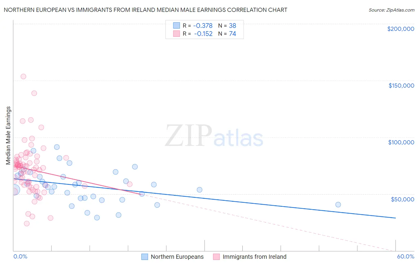 Northern European vs Immigrants from Ireland Median Male Earnings