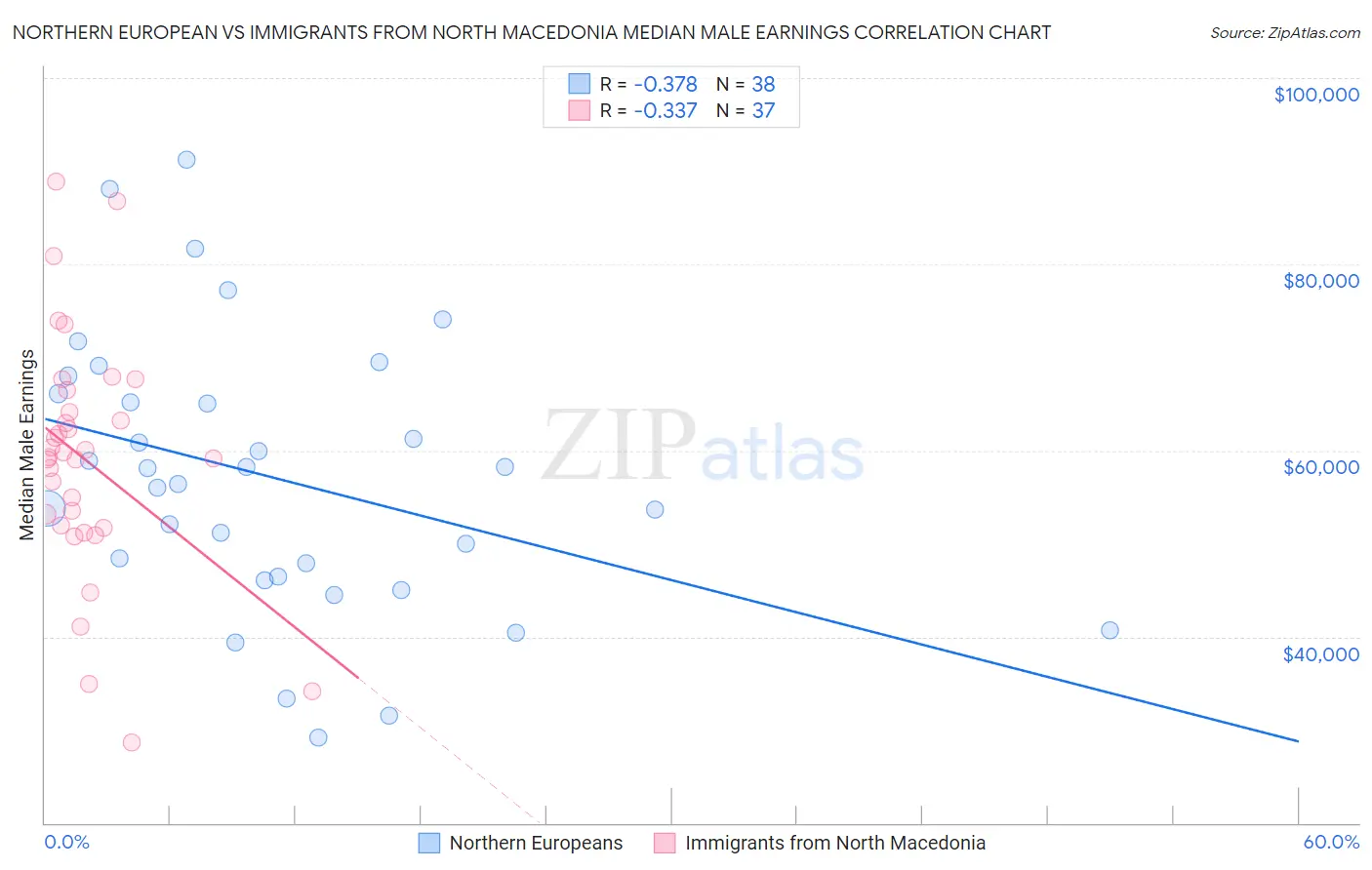 Northern European vs Immigrants from North Macedonia Median Male Earnings