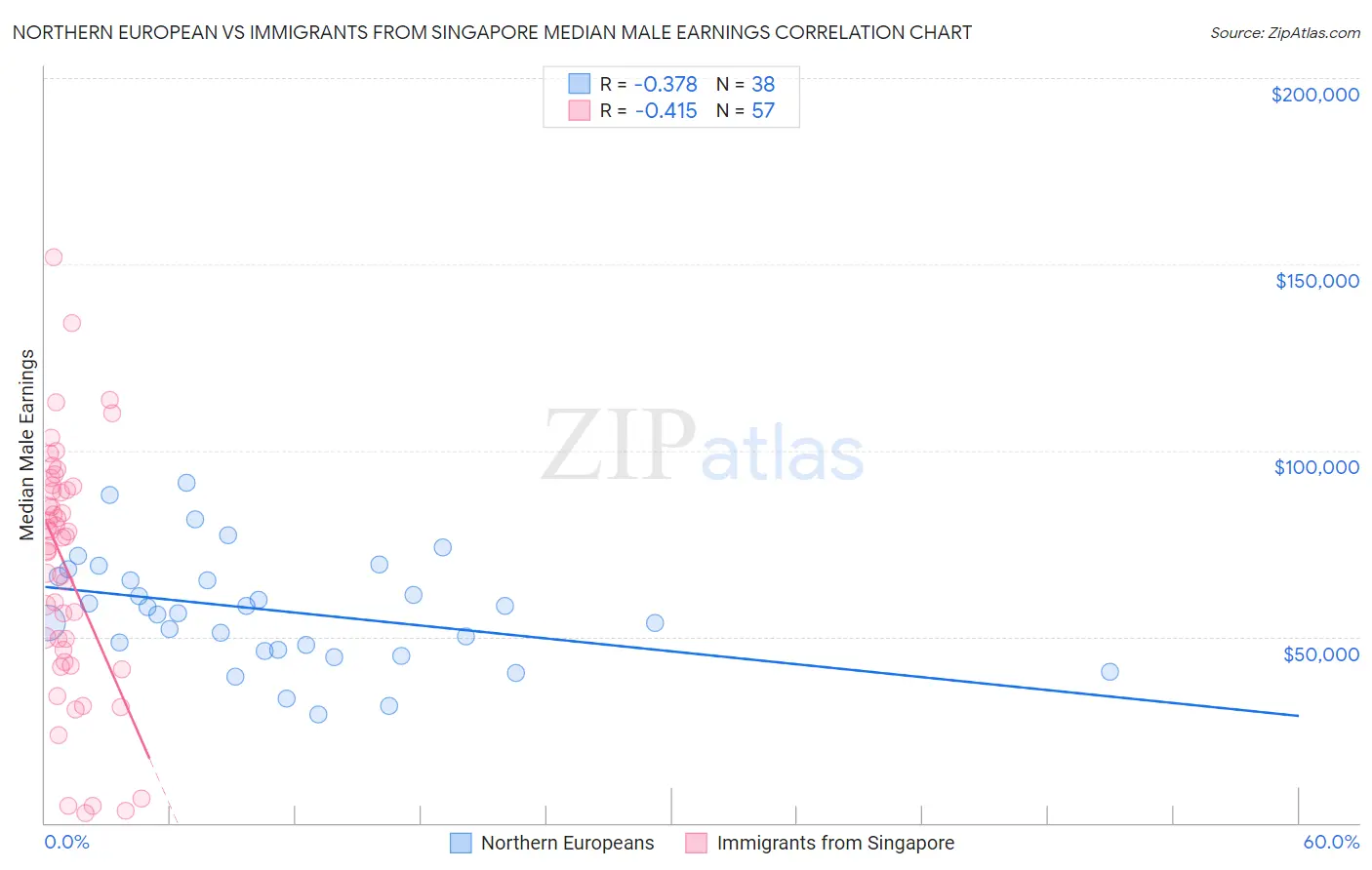 Northern European vs Immigrants from Singapore Median Male Earnings