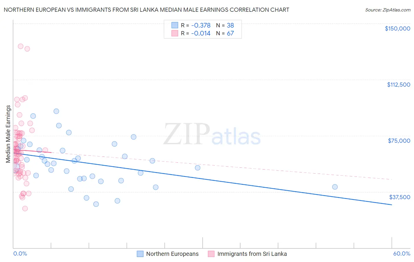 Northern European vs Immigrants from Sri Lanka Median Male Earnings