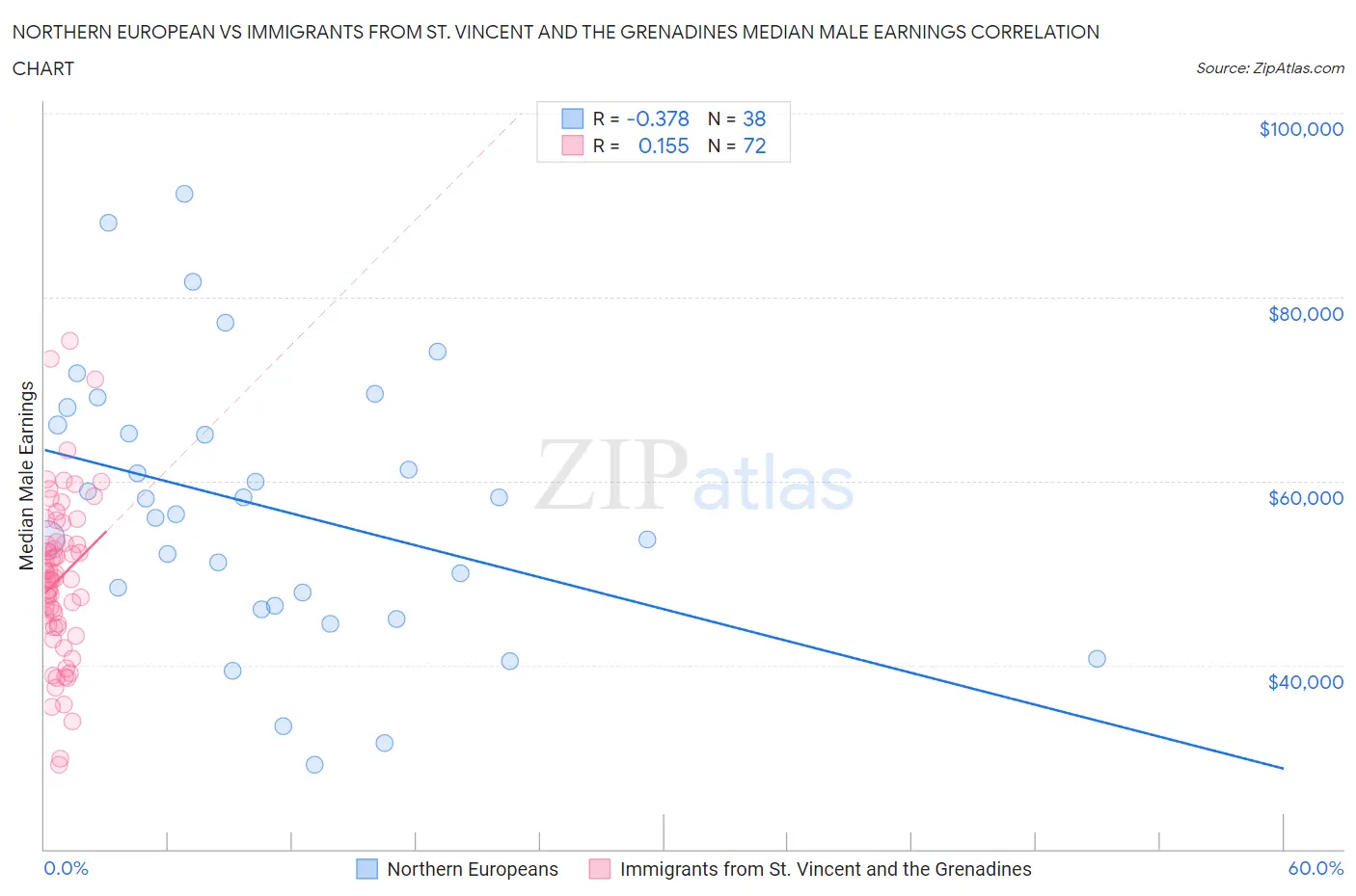 Northern European vs Immigrants from St. Vincent and the Grenadines Median Male Earnings