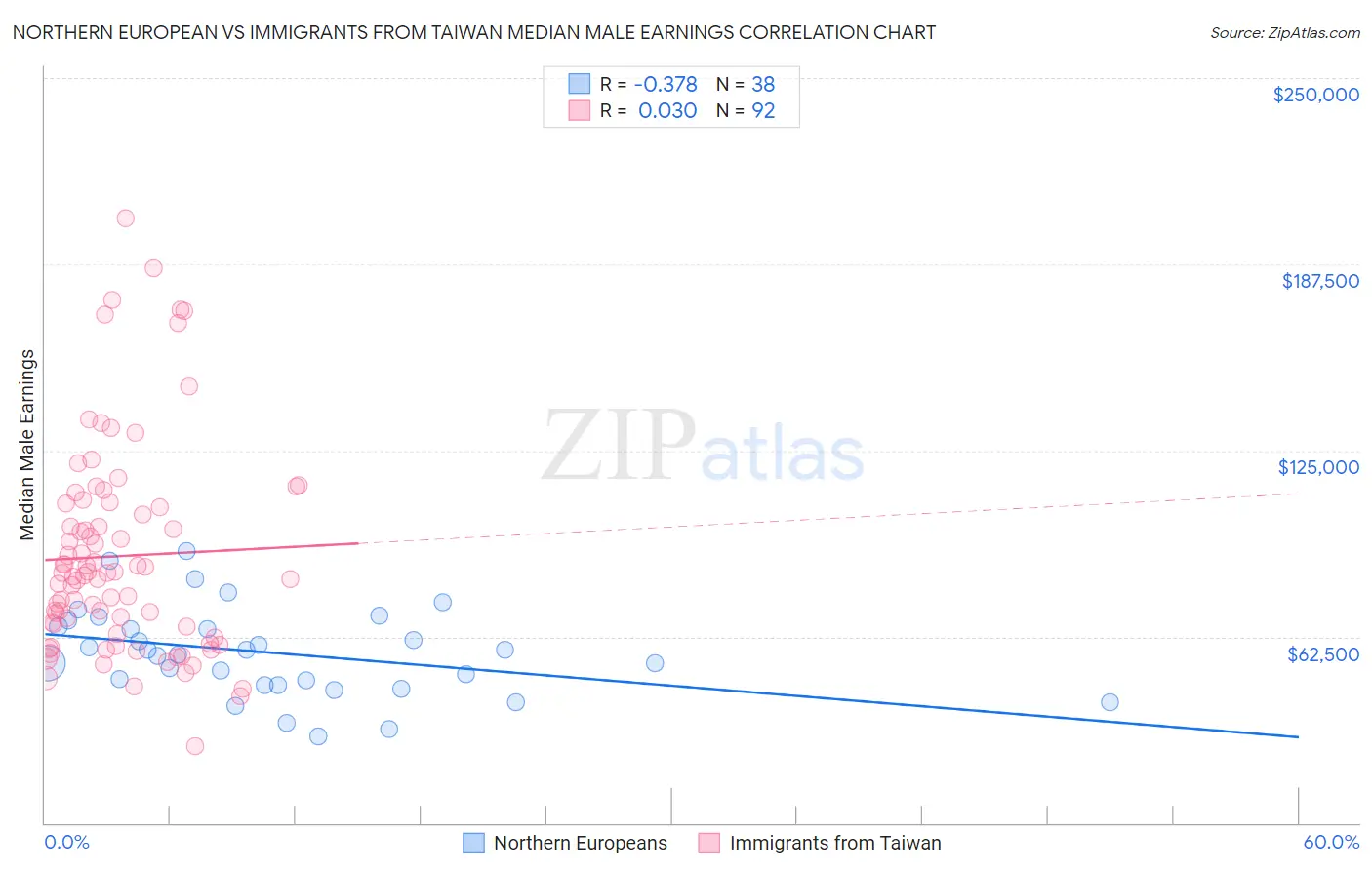 Northern European vs Immigrants from Taiwan Median Male Earnings