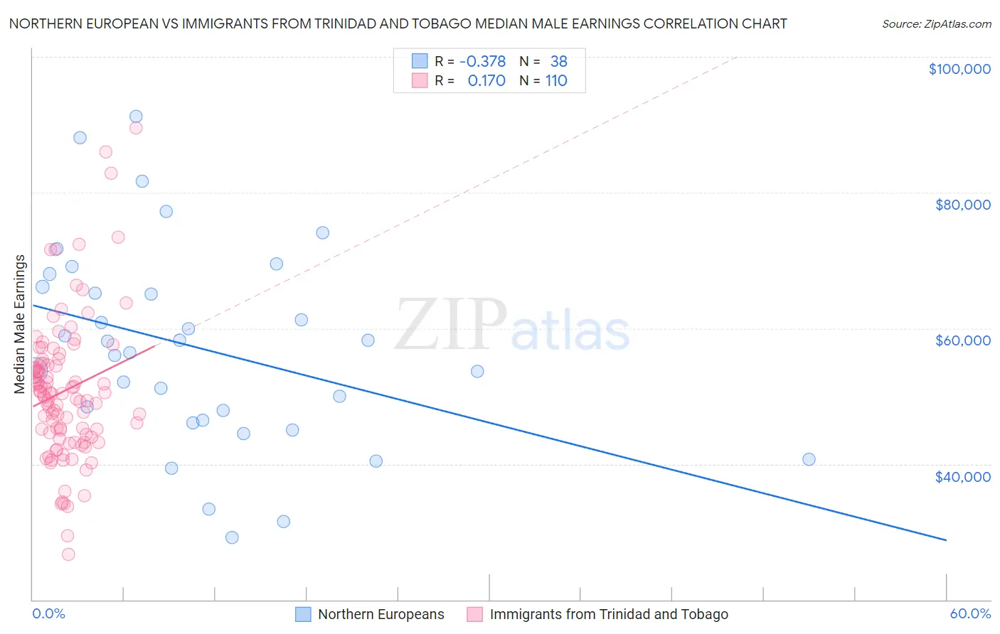 Northern European vs Immigrants from Trinidad and Tobago Median Male Earnings