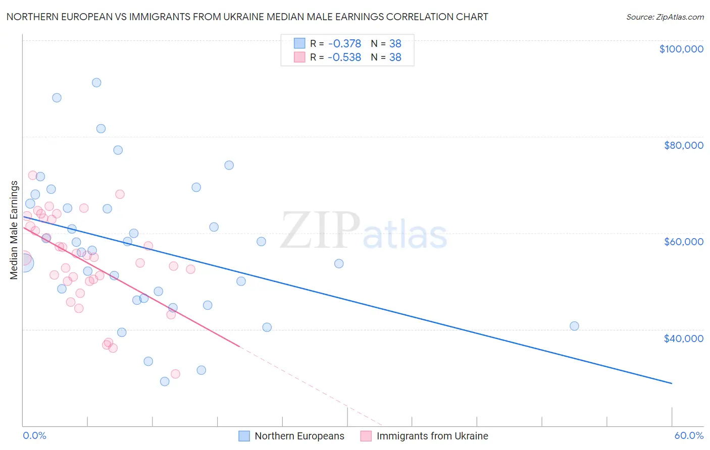 Northern European vs Immigrants from Ukraine Median Male Earnings