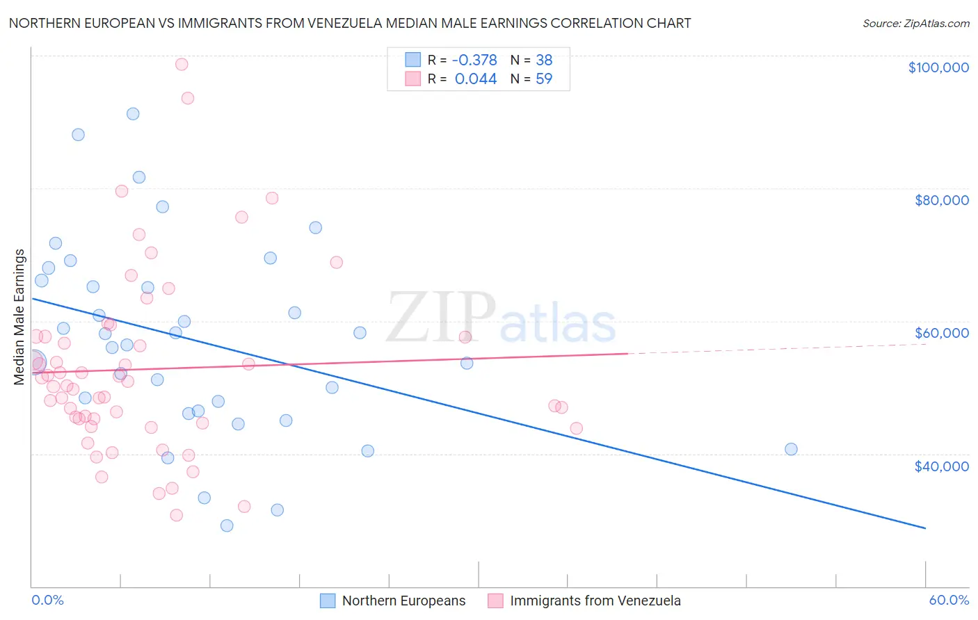 Northern European vs Immigrants from Venezuela Median Male Earnings