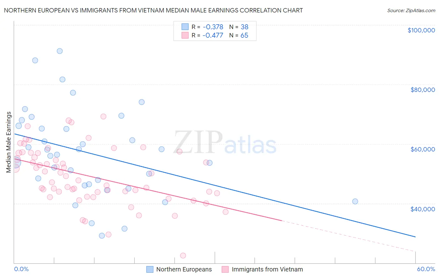 Northern European vs Immigrants from Vietnam Median Male Earnings