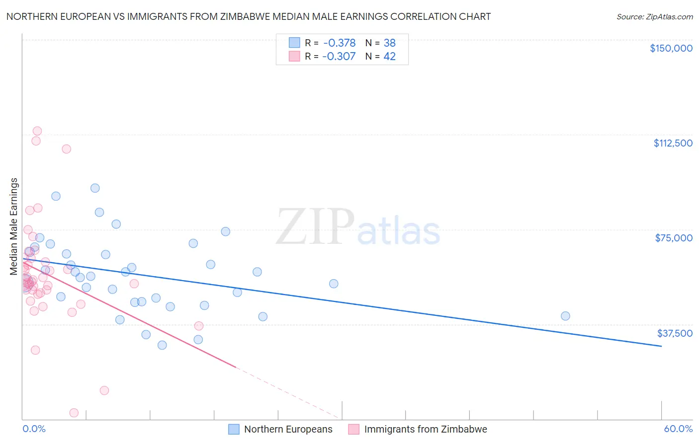 Northern European vs Immigrants from Zimbabwe Median Male Earnings