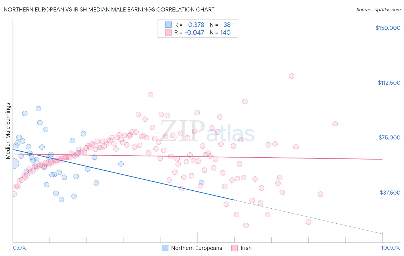 Northern European vs Irish Median Male Earnings